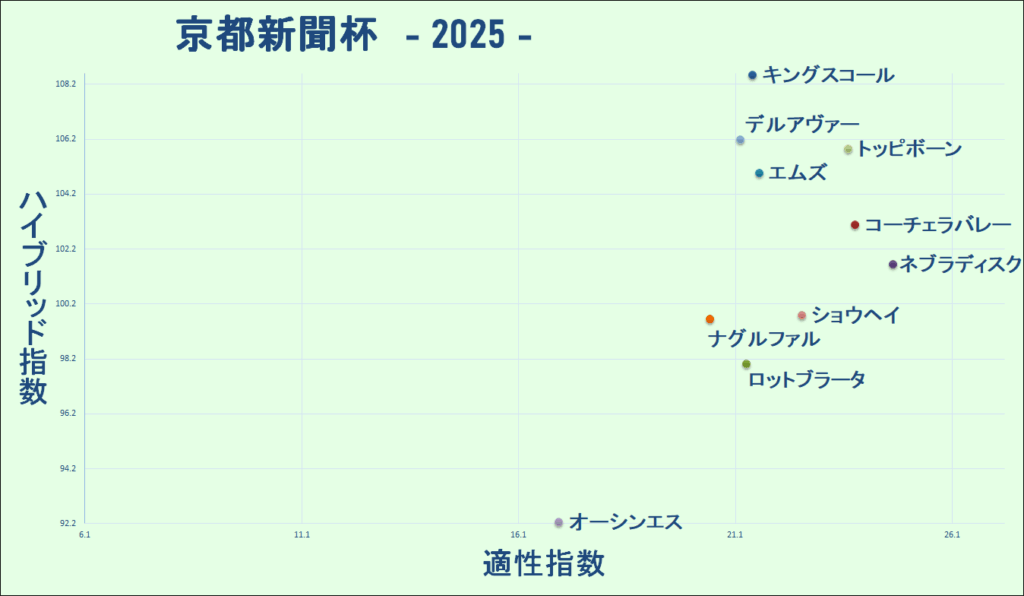 2025　京都新聞杯　マトリクス